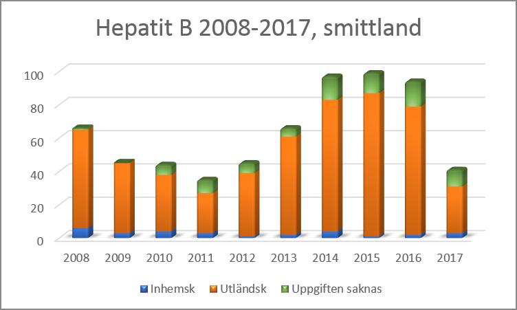 Kommentarer till kliniskt anmälda fall i Värmlands län Atypiska mykobakterier: Sex fall, något av ett genomsnitt på senare år.