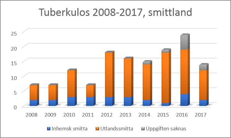 Tuberkulos: fall, vilket är något färre än de senaste åren. Två av fallen är smittade i Sverige, tio i utlandet och för två saknas uppgift.