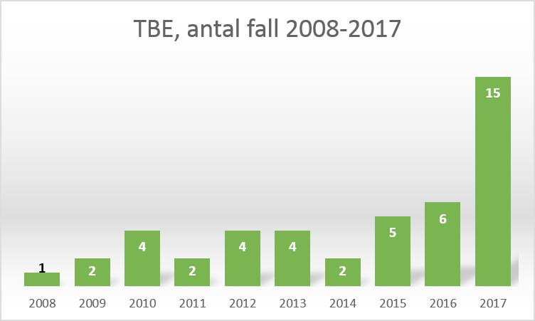 TBE TBE orsakas av ett virus som tillhör gruppen flavivirus. Värddjur är främst gnagare och man smittas genom att bli biten av fästingar. Sjukdomen smittar inte från person till person.