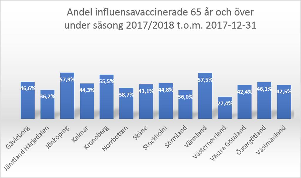 Influensasäsong / Influensan fick även denna säsong en relativt tidig start men inte riktig så tidig som förra säsongen och har ännu inte heller nått den stora utbredning som var då.