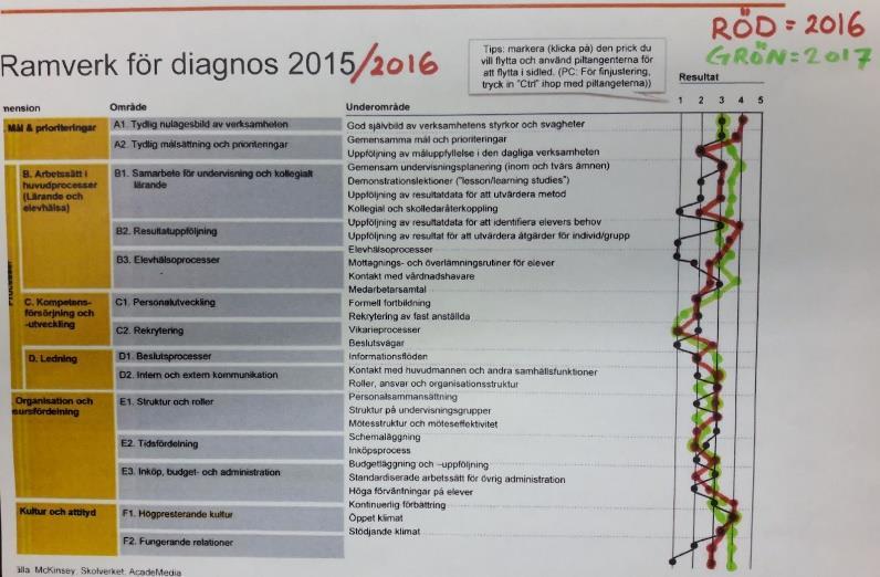 Ökat samarbete för undervisning Under föregående läsår arbetade vi med skapa större trygghet och studiero i skola och under varje lektion.