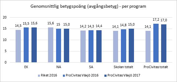 *Riksgenomsnitt för 2017 publiceras i december. Källa: SIRIS och egna sammanställningar. *Riksgenomsnitt för 2017 publiceras i december. Källa: SIRIS och egna sammanställningar. De genomsnittliga betygspoängen på avgångsbetygen ligger på samma nivå på alla program som föregående läsår.