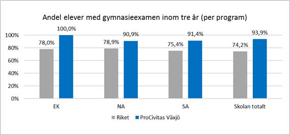 Källa: SIRIS. Genomströmningen på elever - måttet som anger hur många elever som tagit gymnasieexamen inom tre år - har detta år höjts markant för hela skolan.