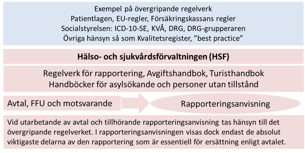 Bilaga 1 Rapporteringsanvisningen i förhållande till regelverk Avtal