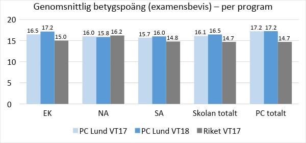 Genomsnittlig betygspoäng (GBP) Den genomsnittliga betygspoängen beräknas på de kurser som ingår i den ordinarie studieplanen för ett fullständigt program.