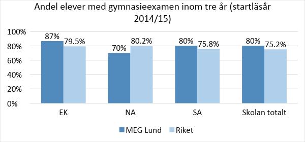 Elever som tagit examen inom tre år Resultaten visar andelen elever som tagit gymnasieexamen inom den förväntade studietiden, tre år.