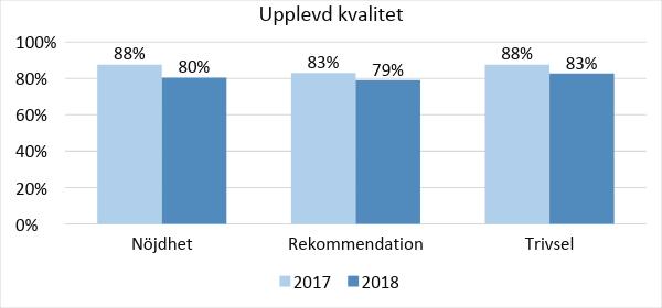 Upplevd kvalitet Den upplevda kvaliteten utgår från elevernas egna personliga förväntningar på skolan.