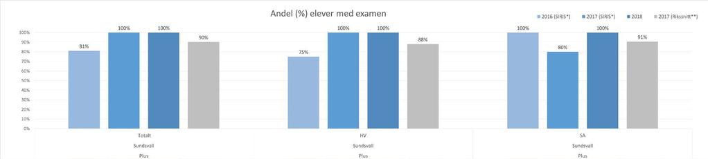 Resultat avgångselever 2017/2018 *I de fall