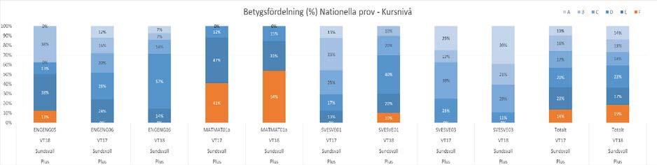 1.2. SAMTLIGA BETYG Betygsfördelning samtliga elever läsåret 2017-2018 Andel F har ökat inom IM och SA.