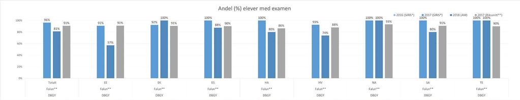 Resultat avgångselever 2017/2018 *I de fall