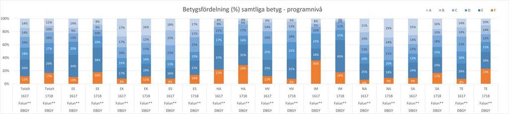 1. RESULTATREDOVISNING- FUNKTIONELL OCH UPPLEVD KVALITET Funktionell kvalitet handlar om hur väl eleverna når utbildningsmålen; det vill säga de mål som finns i läroplanen och varje programs
