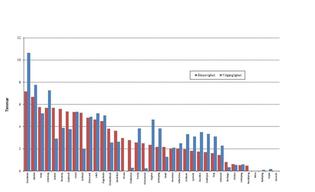 2 Inrikes tillgänglighet och åtkomlighet För Sverige som helhet har möjligheten att över dagen ta sig till och från olika platser i landet försämrats något under 2018 jämfört med året innan, men på