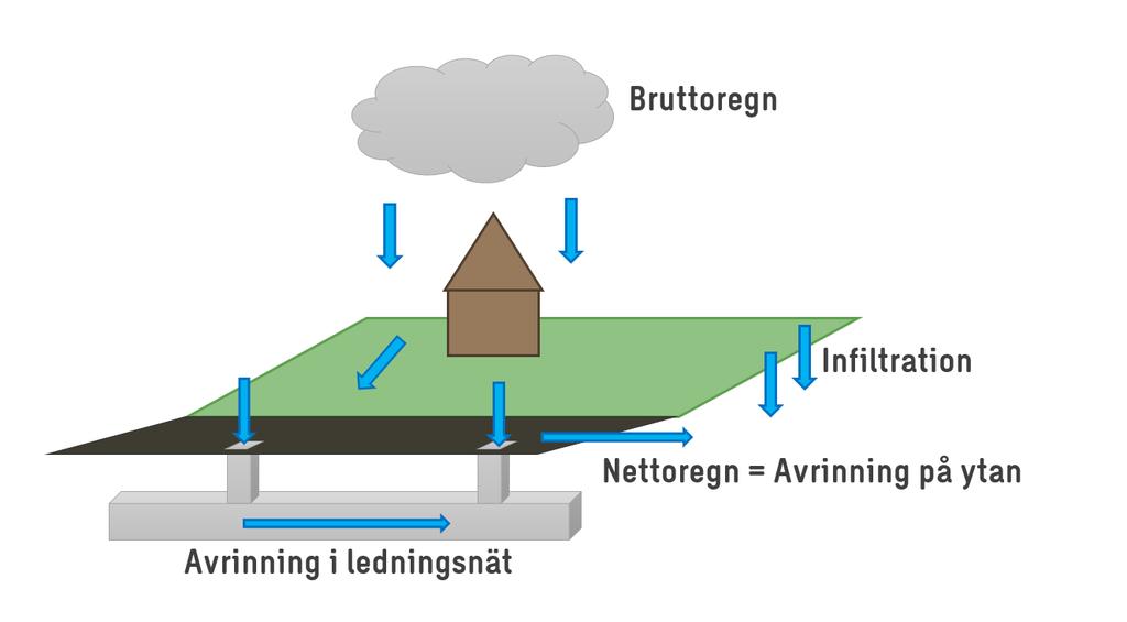 3.2 Regnbelastning - Det inte går att undersöka dynamiskt hur ledningsnät eller infiltration påverkar ytavrinning och avvattning Den valda karteringsmetoden SCALGO Live beräknar hur vatten inställer