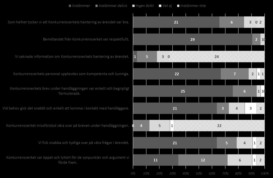 190 Figur 8 I vilken grad instämmer du i följande påståenden om Konkurrensverkets handläggning? Not.