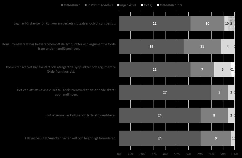 194 Figur 10 I vilken utsträckning instämmer du i följande påståenden om Konkurrensverkets tillsynsbeslut/ ansökningar om upphandlingsskadeavgift?