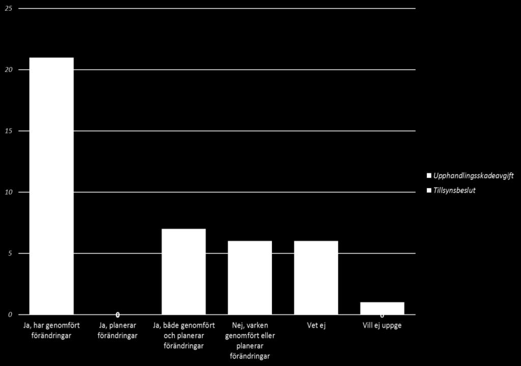 183 Figur 4 Har ni genomfört eller planerar ni förändringar avseende hanteringen av inköp/upphandlingar i er organisation efter Konkurrensverkets tillsyn och tillsynsbeslut/domen om