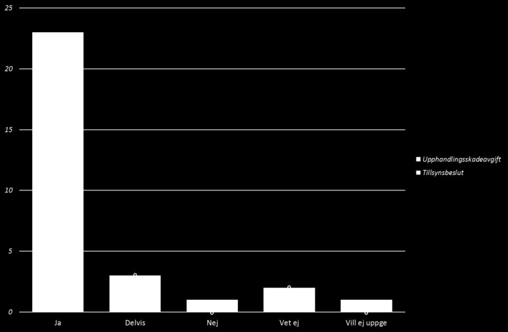 185 Figur 6 Uppfattar du förändringarna som positiva?