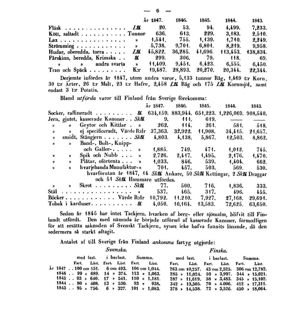 6 Derjemte infördes år 1847, utom andra varor, 5,133 tunnor Råg, 1,469 t:r Korn, 30 t:r Ärter, 26 t:r Malt, 23 t:r Hafre, 2,458 Lll Råg och 175 Lll Kornmjöl, samt endast 3 t:r Potatis.