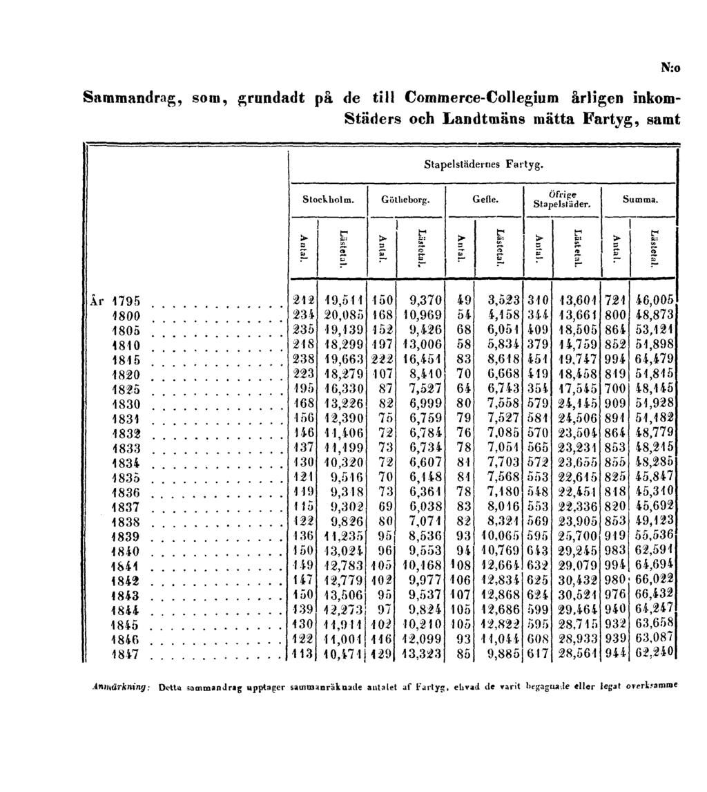 Sammandrag, som, grundadt på de till Commerce-Collegium årligen inkom- Städers och Landtmäns mätta Fartyg, samt N:o
