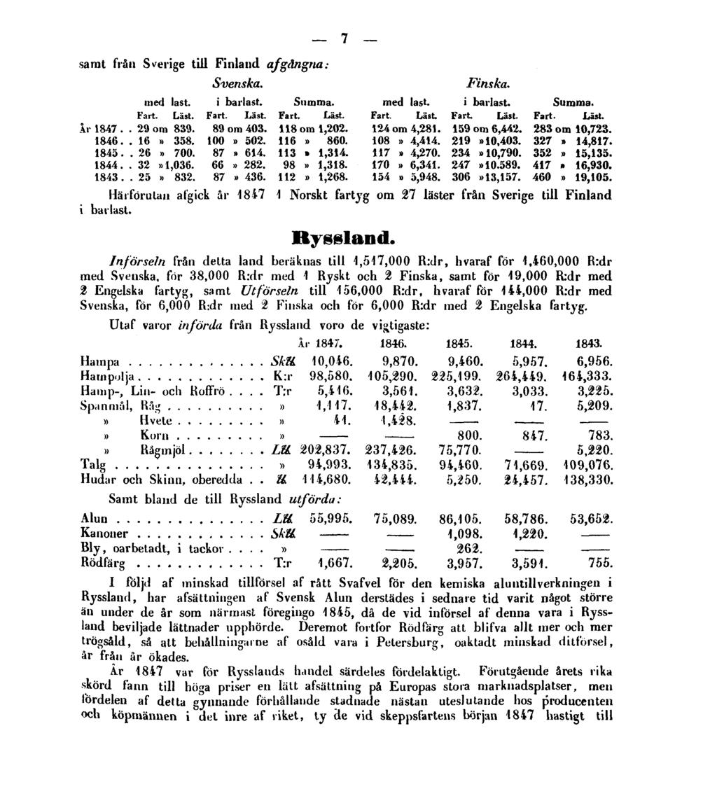 7 samt från Sverige till Finland af gångna: Hätförutan afgick år 1847 1 Norskt fartyg om 27 läster från Sverige till Finland i barlast. Ryssland.