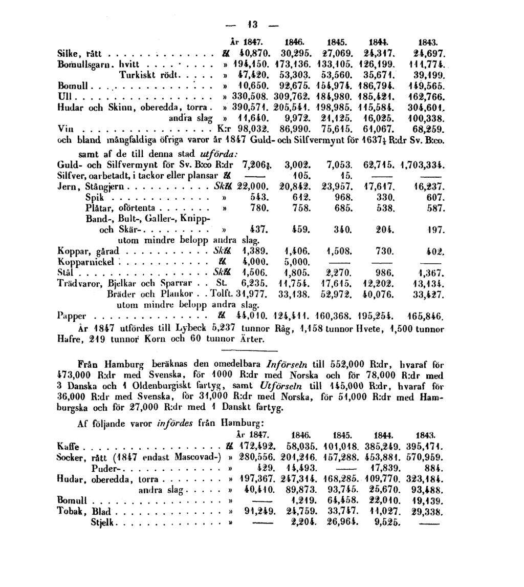 13 och bland mångfaldiga öfriga varor år 1847 Guld-och Silfvermynt för 1637iR:dr Sv. B:co. samt af de till denna stad utförda: utom mindre belopp andra slag.