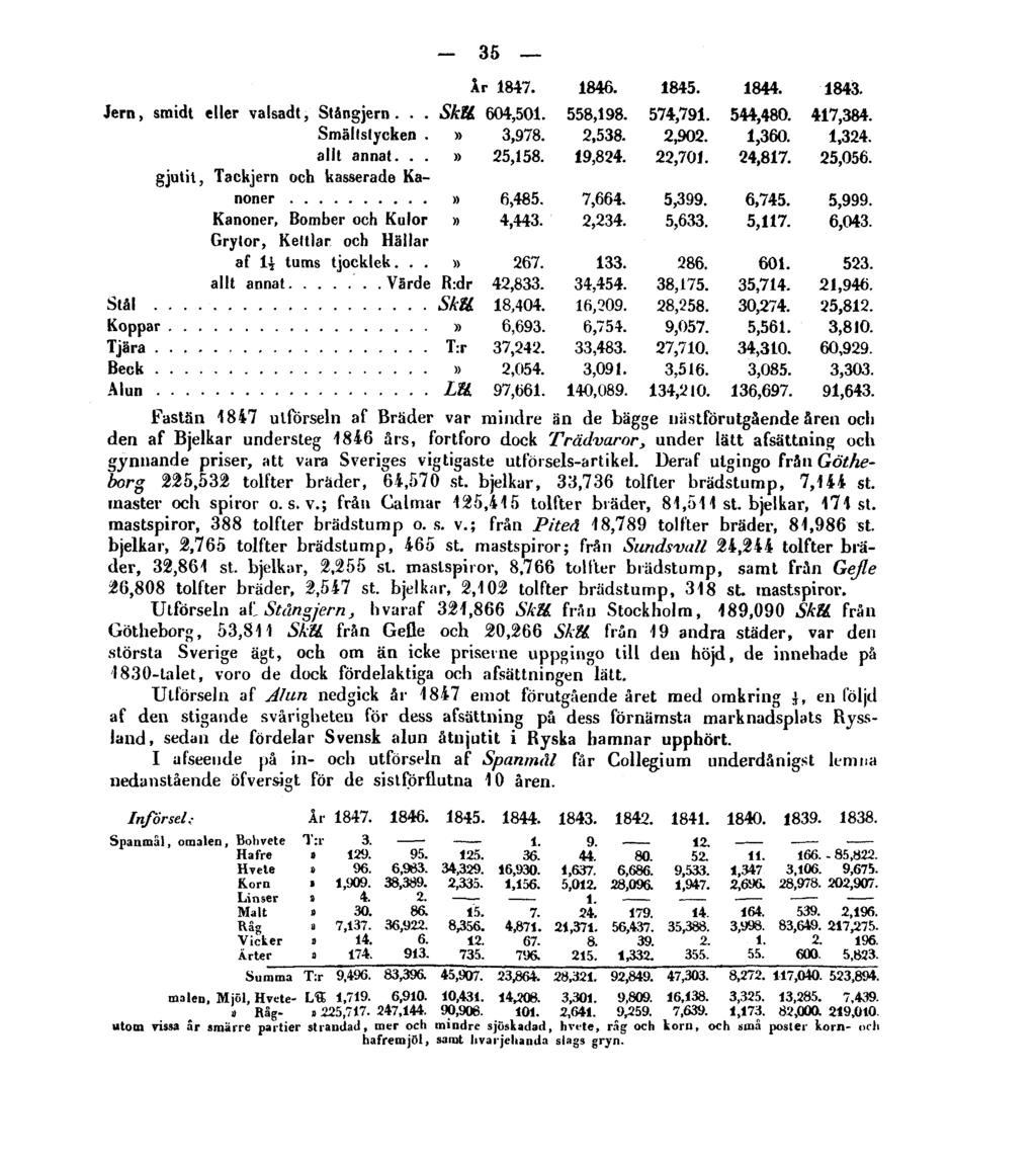 35 Fastän 1847 utförseln af Bräder var mindre än de bägge uästförutgående åren och den af Bjelkar understeg 1846 års, fortforo dock Trådvaror, under lätt afsättning och gynnande priser, att vara