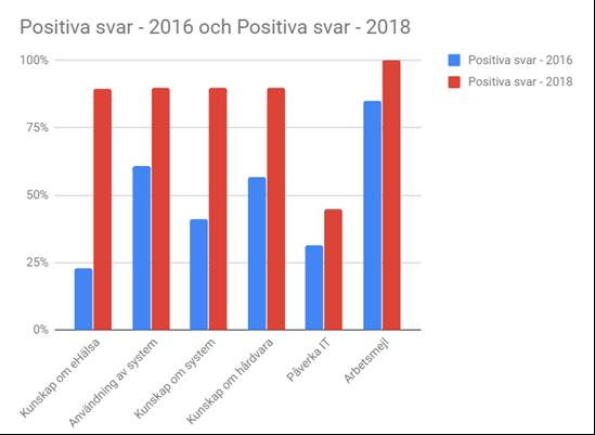 förbättra dokumentationen, använda