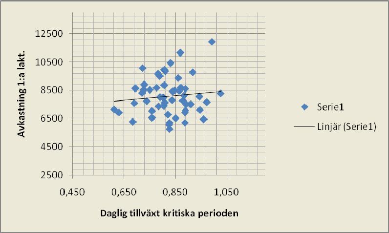 Alla djuren står med i diagrammet oavsett viken tillväxtgrupp de tillhört. Det kan konstateras att de flesta djuren ligger jämt utspridda, med några undantag.