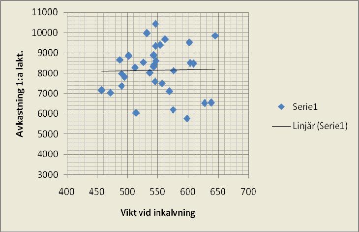 Avkastningens påverkan av inkalvningsåldern syns i figur 3. Där syns det en tendens på att en högre inkalvningsålder ger en högre avkastning. Figur 3.