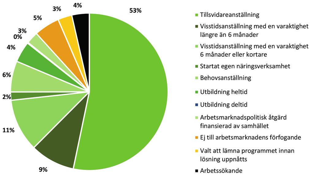 Andel avslutade deltagare per lösning Endast 4 procent av de uppsagda som Trygghetsfonden TSL hjälper till nytt jobb är fortfarande arbetssökande ett år efter sista anställningsdag.