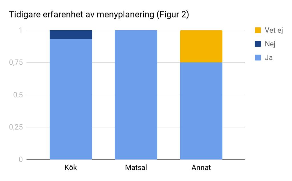 endast 20% arbetade inom matsal. De resterande respondenterna var creative leader, operations manager, driftchef eller kökslärare som blev totalt 30 %.
