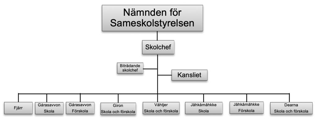 Sameskolstyrelsens organisation Samisk förskola Sameskolstyrelsen får efter avtal med en kommun erbjuda förskola där verksamheten helt eller delvis genomförs på samiska.