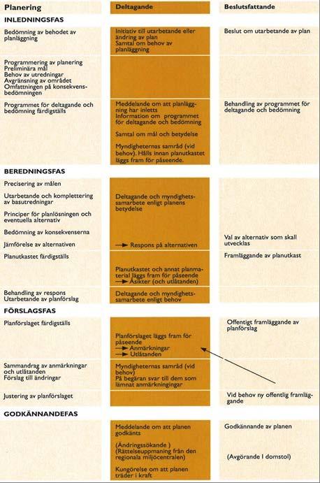 9 (11) 7 DELTAGANDE I PLANERINGSPROSESSEN 7.1 Uppgörande av planeförslaget Planeringsprocessen följer markanvändnings- och bygglagen.