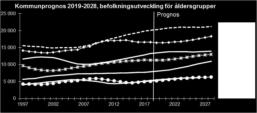 De senaste åren har fruktsamhetstalen minskat och var 2018 1,59 födda barn per kvinna.