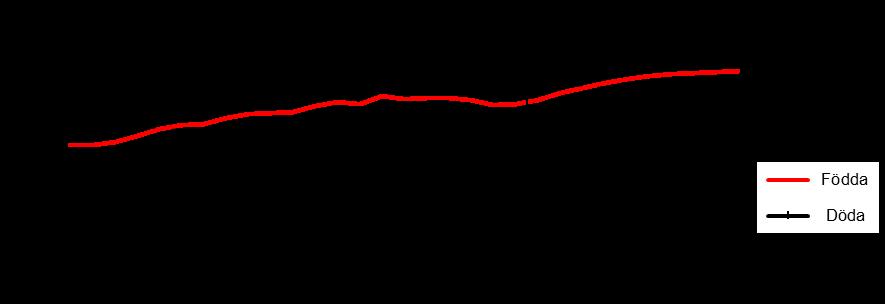 Utvecklingen 1970-2018 samt prognosantagandena i Statistiska centralbyråns riksprognos från 2018 och Kommunprognos 2019-2028 visas här nedan i