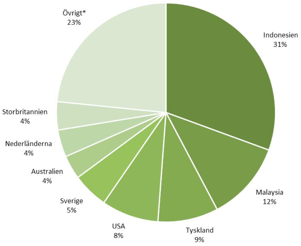 HVO (hydrerad vegetabilisk olja) 2017 Inblandning i fossil diesel, samt HVO100 Råvaror: vegetabiliska och animaliska oljor och fetter, samt vätgas Ökar kraftigt,