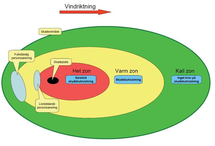 minimera antalet skadade. Samtidigt ska de, om det är möjligt, göra en inventering och prioritering av antalet skadade i het zon. Räddningstjänsten utför evakueringar från het och varm zon.