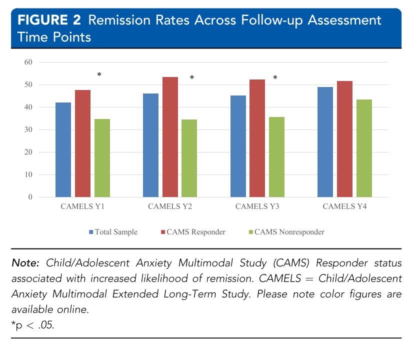 CAMS FU = CAMELS är nu publicerad Rates of stable anxiety remission (defined rigorously as the absence of all DSM-IVTR anxiety disorders across all follow-up years) Särskilt