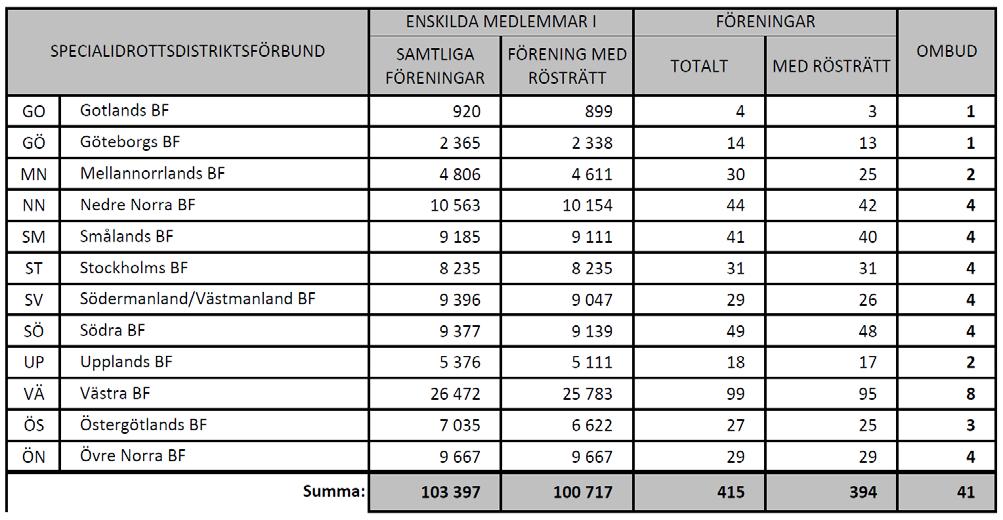 2a Röstlängd Den upprättade röstlängden omfattar perioden 2017-12-01