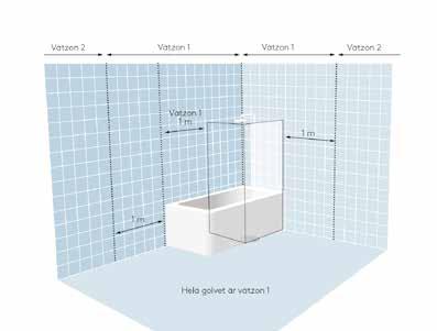 Våtzonsindelningen för våtrum Zon 1 = Väggar vid badkar/dusch och väggytor minst en meter utanför dessa samt våtrummets hela golvyta.