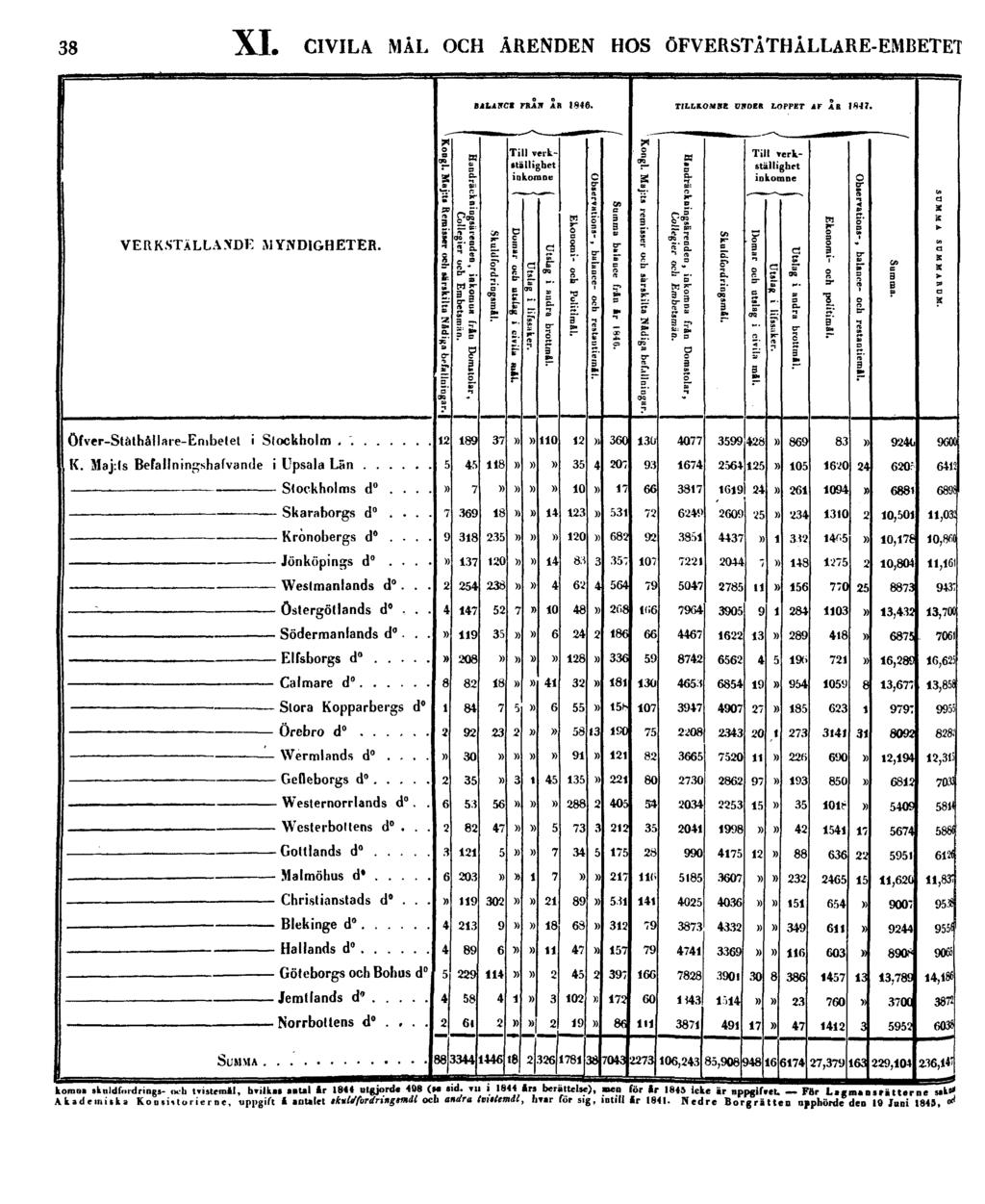 38 XI. CIVILA MÅL OCH ÄRENDEN HOS ÖFVERSTÅTHÅLLARE-EMBETET komna skuldfordrings- och tvistemäl, hvilkas antal år 1844 utgjorde 498 (se sid.
