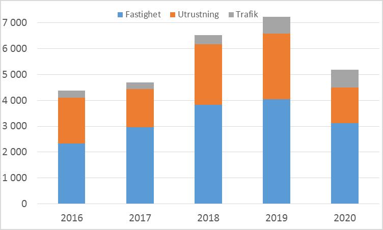 Datum 2016-03-15 Diarienummer RS 11-2015 3 (11) visar även den samlade prioritering av nomineringsförslag som investeringsrådet har tagit fram.
