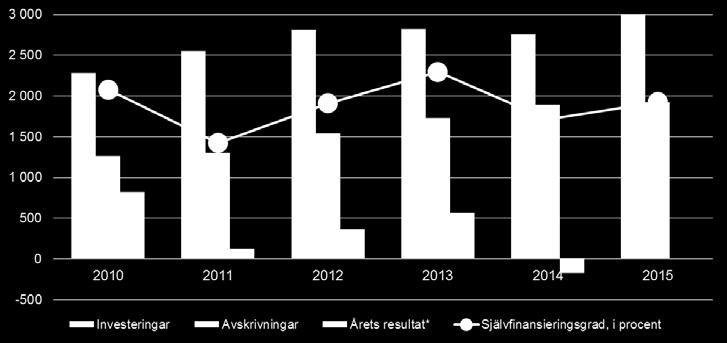 Datum 2016-03-15 Diarienummer RS 11-2015 7 (11) Självfinansieringsgrad Självfinansieringsgraden anger i vilken utsträckning VGR kan finansiera investeringar med hjälp av interna medel från den