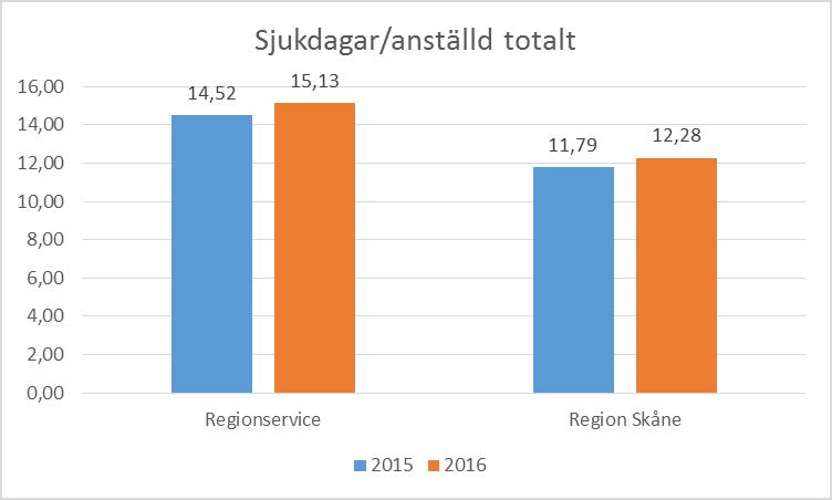 Datum 2016-09-15 12 (18) Ledningsarbete har ökat på grund av tillsättning av vakanser samt införande av nya verksamheter, Servicepoolen (+1) samt Servicevärdar/måltidsvärdar (+10) Införande av