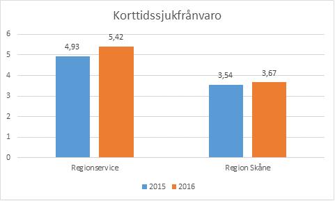 Datum 2016-09-15 13 (18) Gruppen 20-24 år sticker ut, de har nästan dubbelt så hög korttidssjukfrånvaro som övriga grupper. Även gruppen 25-29 och 60-64 ligger högre än övriga grupper. 3.2.2 Diagrammet visar antalet sjukdagar per anställd som infaller mellan dag 1-14, dvs korttidssjukfrånvaro, perioden januari-juli 3.