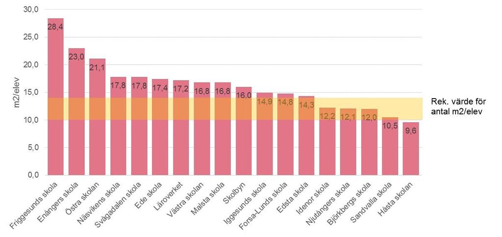 Rekommenderat kvadratmeterantal per skolelev för att nå lokaleffektivitet, ligger mellan 10 14 m2 per elev. (Källa: Skolverket) Konstateras skillnader inom Hudiksvalls kommun.