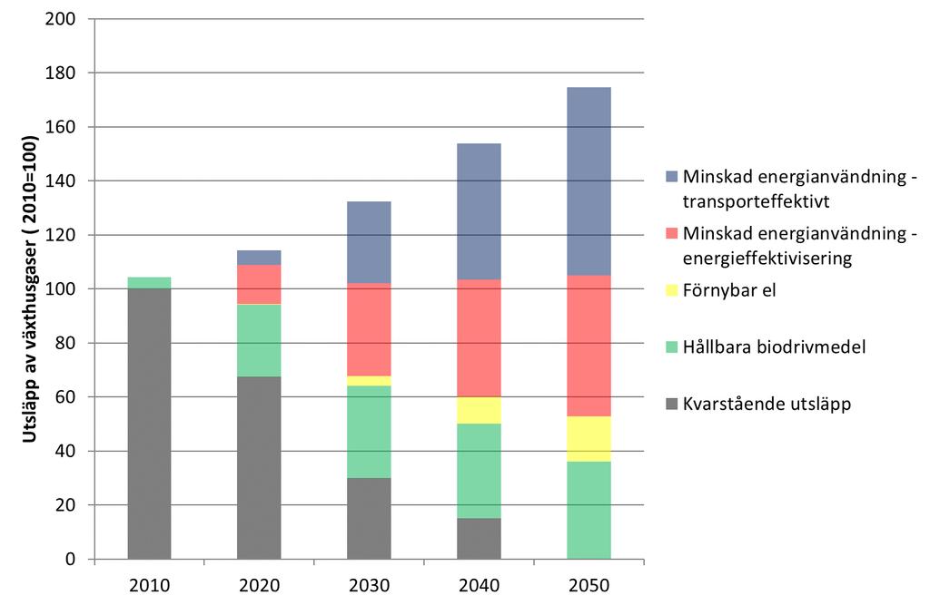 11 Lastbilarnas utsläpp av växthusgaser i scenario