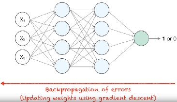 Neurala nätverk och språk Henli807!4 I gradient descent vill vi se hur stort fel som generas beroende på värdet av vikten.