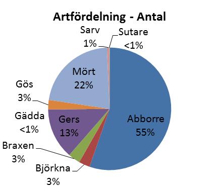 Helgeåns vattensystem (6, st). Referensvärdet för liknande och opåverkade sjöar är 9,7 st arter vilket Finjasjön ligger i nivå med.