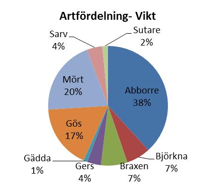 Hur arterna fördelade sig i fångsten vid 214 års provfiske framgår av figurerna nedan. Figurer för samtliga tidigare provfisken återfinns i tidigare rapporter (Månsson, 211-213). Figur 1.